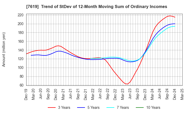 7619 TANAKA CO.,LTD.: Trend of StDev of 12-Month Moving Sum of Ordinary Incomes