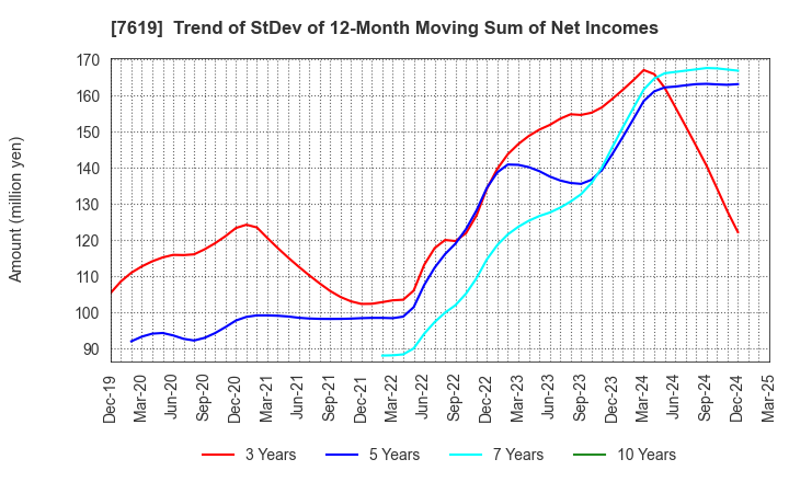 7619 TANAKA CO.,LTD.: Trend of StDev of 12-Month Moving Sum of Net Incomes