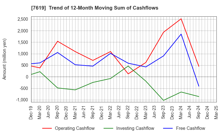 7619 TANAKA CO.,LTD.: Trend of 12-Month Moving Sum of Cashflows