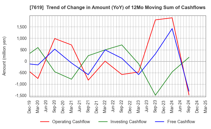7619 TANAKA CO.,LTD.: Trend of Change in Amount (YoY) of 12Mo Moving Sum of Cashflows