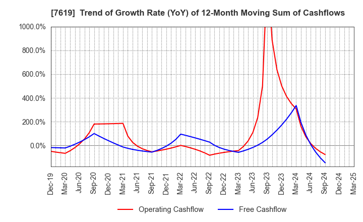 7619 TANAKA CO.,LTD.: Trend of Growth Rate (YoY) of 12-Month Moving Sum of Cashflows