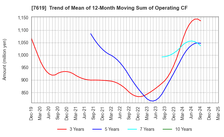 7619 TANAKA CO.,LTD.: Trend of Mean of 12-Month Moving Sum of Operating CF