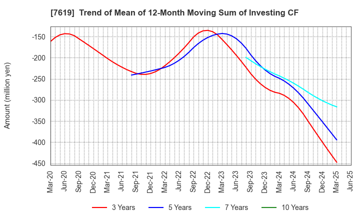7619 TANAKA CO.,LTD.: Trend of Mean of 12-Month Moving Sum of Investing CF