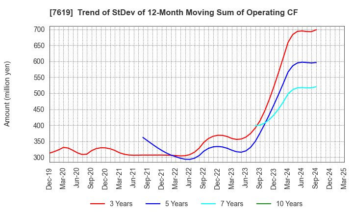 7619 TANAKA CO.,LTD.: Trend of StDev of 12-Month Moving Sum of Operating CF
