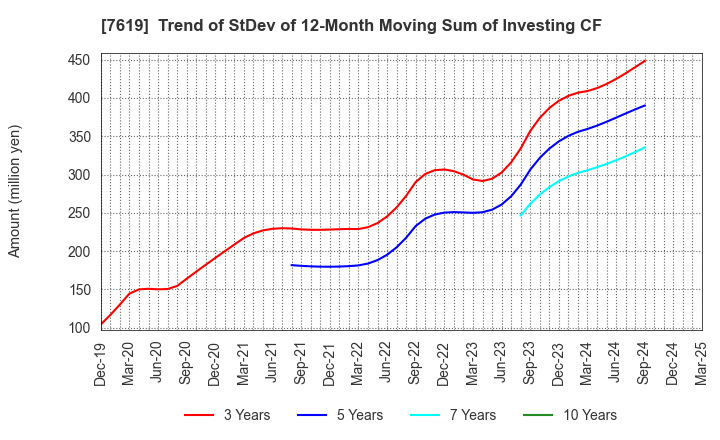 7619 TANAKA CO.,LTD.: Trend of StDev of 12-Month Moving Sum of Investing CF
