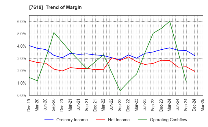 7619 TANAKA CO.,LTD.: Trend of Margin