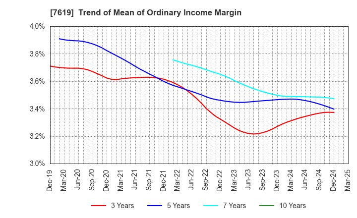 7619 TANAKA CO.,LTD.: Trend of Mean of Ordinary Income Margin