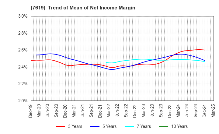 7619 TANAKA CO.,LTD.: Trend of Mean of Net Income Margin