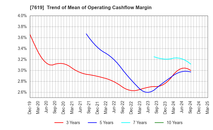 7619 TANAKA CO.,LTD.: Trend of Mean of Operating Cashflow Margin