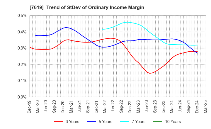 7619 TANAKA CO.,LTD.: Trend of StDev of Ordinary Income Margin