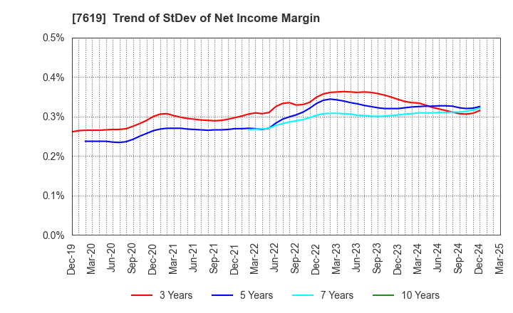 7619 TANAKA CO.,LTD.: Trend of StDev of Net Income Margin