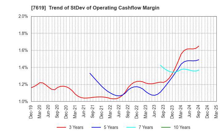 7619 TANAKA CO.,LTD.: Trend of StDev of Operating Cashflow Margin
