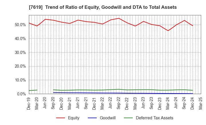 7619 TANAKA CO.,LTD.: Trend of Ratio of Equity, Goodwill and DTA to Total Assets