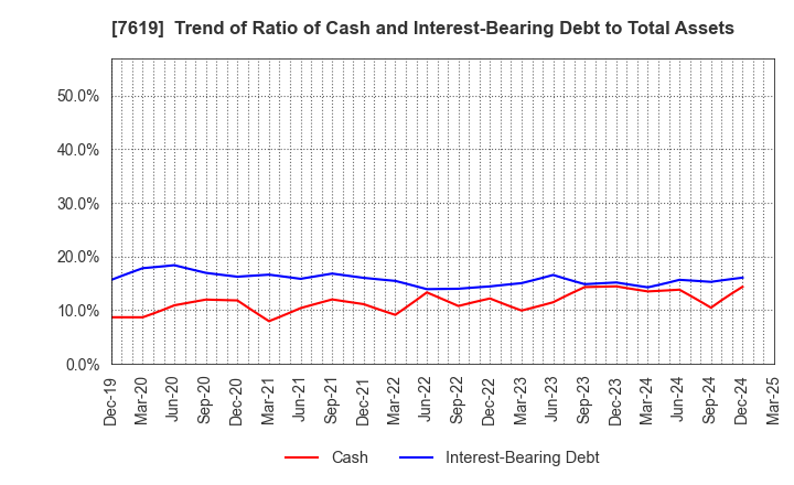 7619 TANAKA CO.,LTD.: Trend of Ratio of Cash and Interest-Bearing Debt to Total Assets