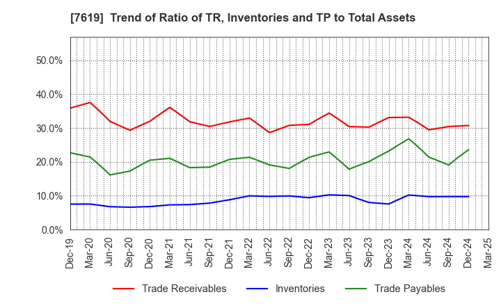 7619 TANAKA CO.,LTD.: Trend of Ratio of TR, Inventories and TP to Total Assets