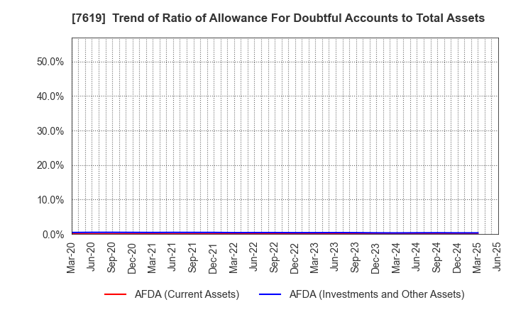 7619 TANAKA CO.,LTD.: Trend of Ratio of Allowance For Doubtful Accounts to Total Assets