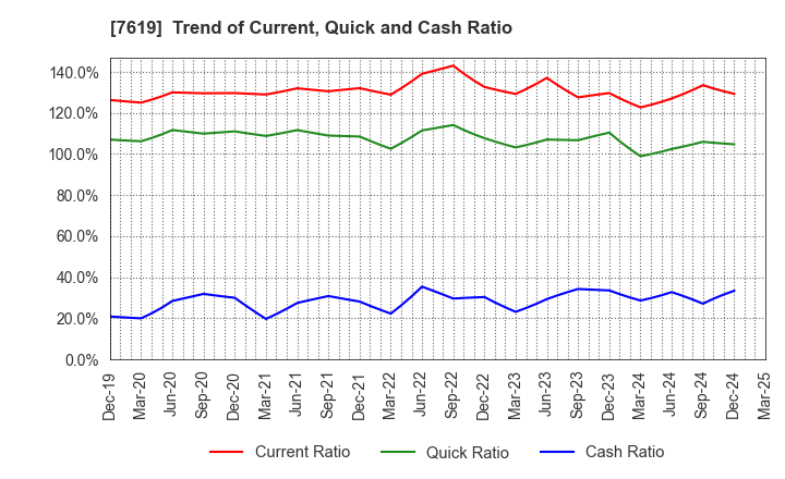 7619 TANAKA CO.,LTD.: Trend of Current, Quick and Cash Ratio