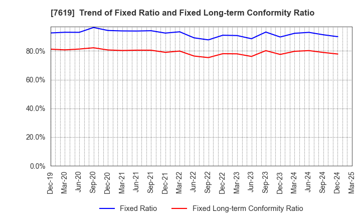 7619 TANAKA CO.,LTD.: Trend of Fixed Ratio and Fixed Long-term Conformity Ratio