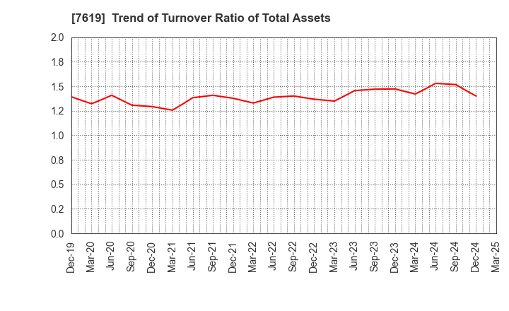 7619 TANAKA CO.,LTD.: Trend of Turnover Ratio of Total Assets
