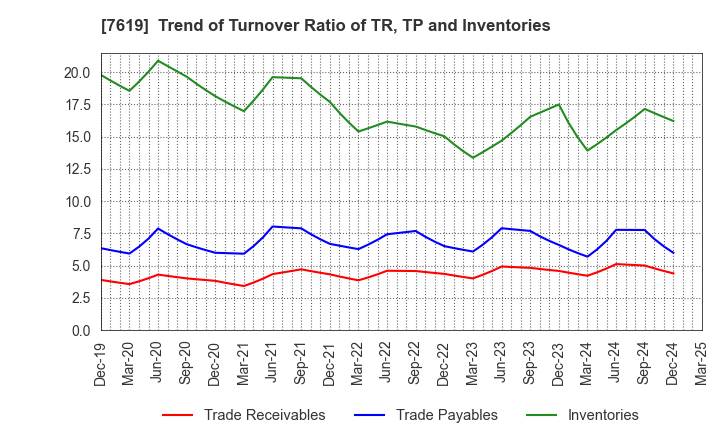 7619 TANAKA CO.,LTD.: Trend of Turnover Ratio of TR, TP and Inventories