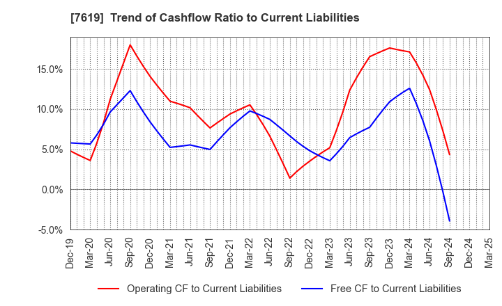 7619 TANAKA CO.,LTD.: Trend of Cashflow Ratio to Current Liabilities