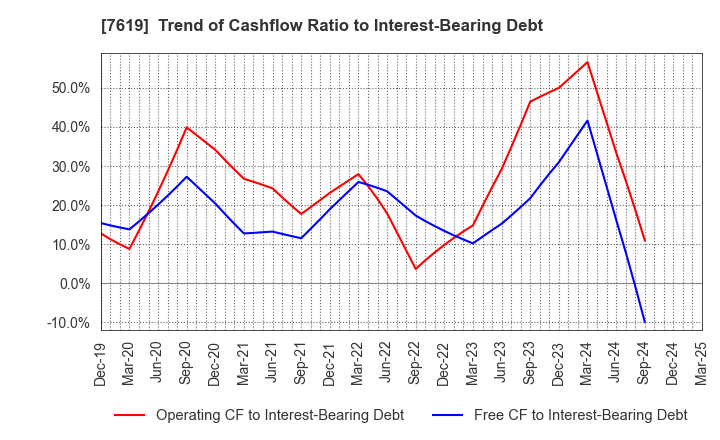 7619 TANAKA CO.,LTD.: Trend of Cashflow Ratio to Interest-Bearing Debt