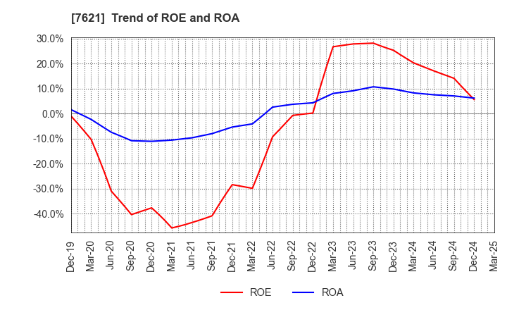 7621 UKAI CO.,LTD.: Trend of ROE and ROA