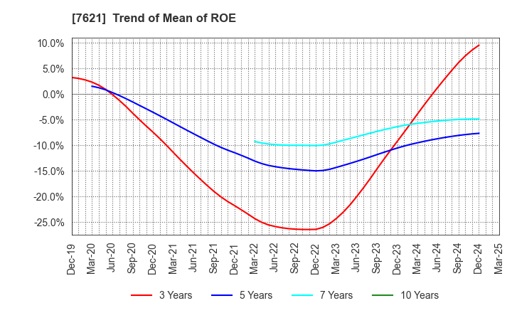 7621 UKAI CO.,LTD.: Trend of Mean of ROE