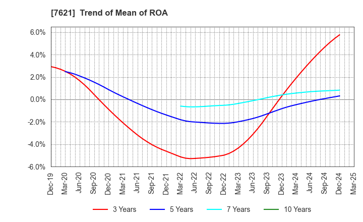 7621 UKAI CO.,LTD.: Trend of Mean of ROA