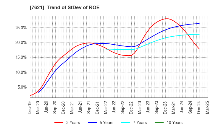 7621 UKAI CO.,LTD.: Trend of StDev of ROE