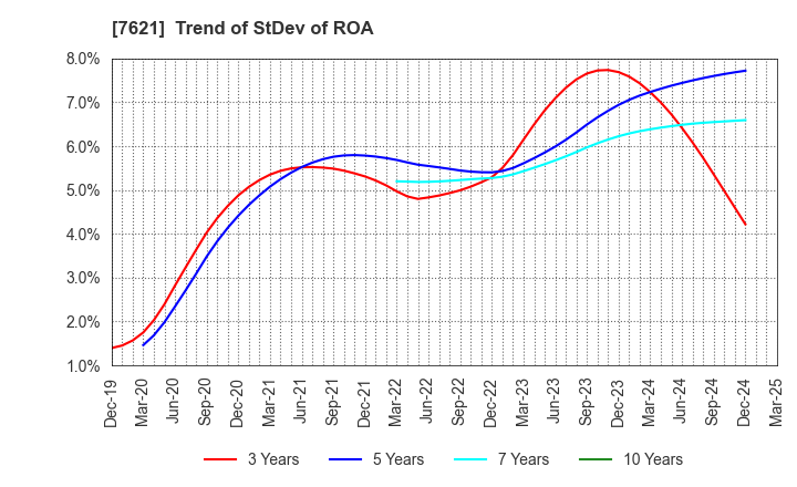 7621 UKAI CO.,LTD.: Trend of StDev of ROA