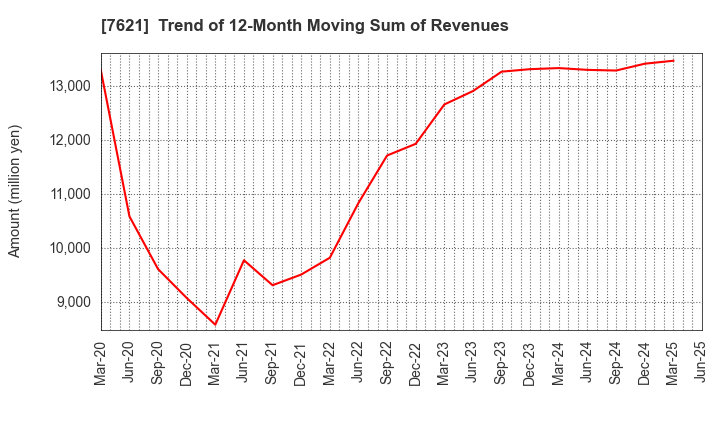 7621 UKAI CO.,LTD.: Trend of 12-Month Moving Sum of Revenues