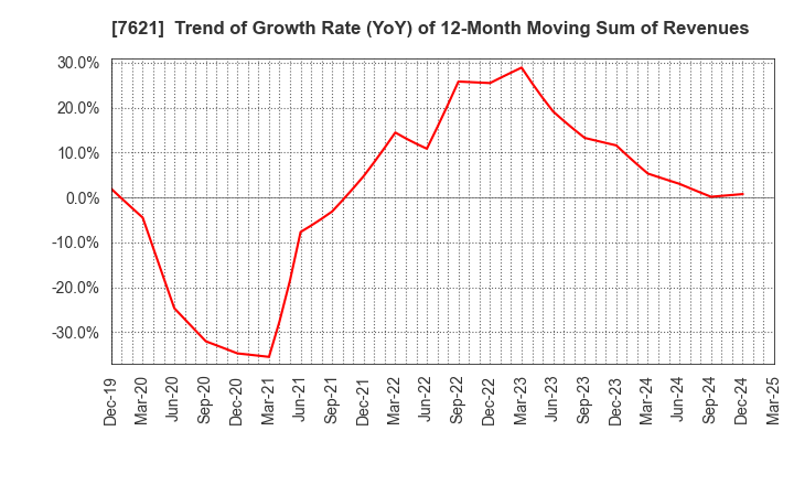7621 UKAI CO.,LTD.: Trend of Growth Rate (YoY) of 12-Month Moving Sum of Revenues