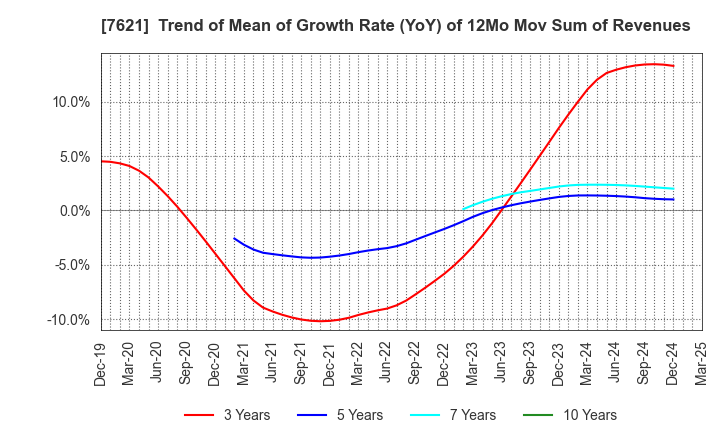 7621 UKAI CO.,LTD.: Trend of Mean of Growth Rate (YoY) of 12Mo Mov Sum of Revenues