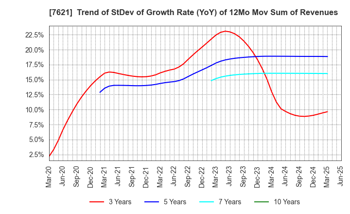 7621 UKAI CO.,LTD.: Trend of StDev of Growth Rate (YoY) of 12Mo Mov Sum of Revenues