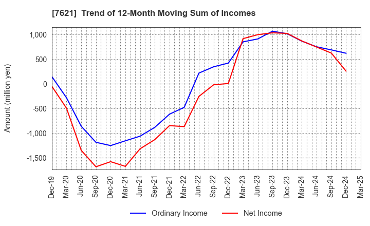 7621 UKAI CO.,LTD.: Trend of 12-Month Moving Sum of Incomes