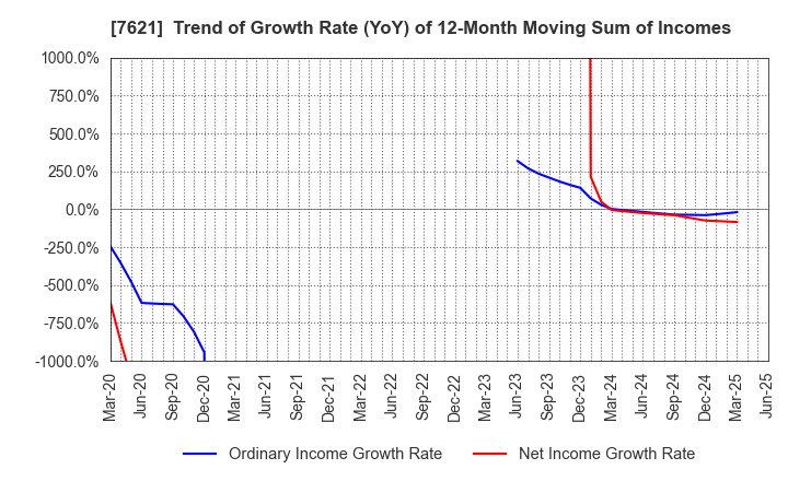 7621 UKAI CO.,LTD.: Trend of Growth Rate (YoY) of 12-Month Moving Sum of Incomes