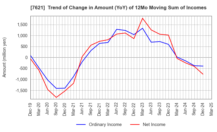 7621 UKAI CO.,LTD.: Trend of Change in Amount (YoY) of 12Mo Moving Sum of Incomes