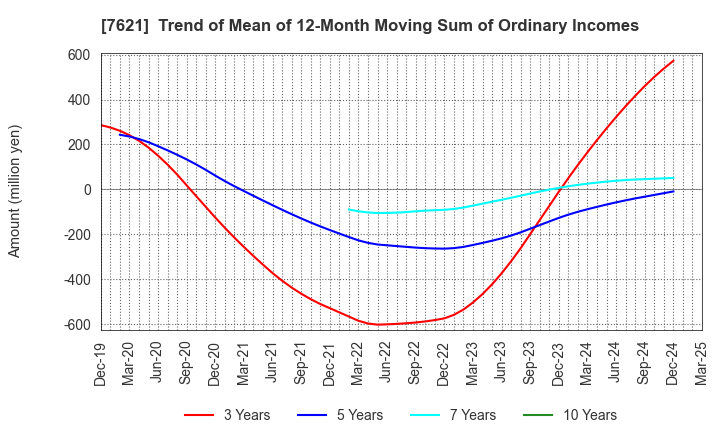 7621 UKAI CO.,LTD.: Trend of Mean of 12-Month Moving Sum of Ordinary Incomes