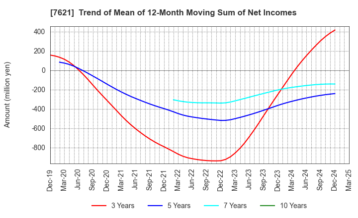 7621 UKAI CO.,LTD.: Trend of Mean of 12-Month Moving Sum of Net Incomes