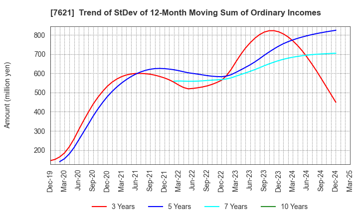 7621 UKAI CO.,LTD.: Trend of StDev of 12-Month Moving Sum of Ordinary Incomes