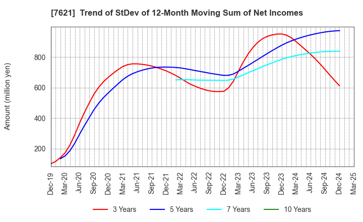 7621 UKAI CO.,LTD.: Trend of StDev of 12-Month Moving Sum of Net Incomes