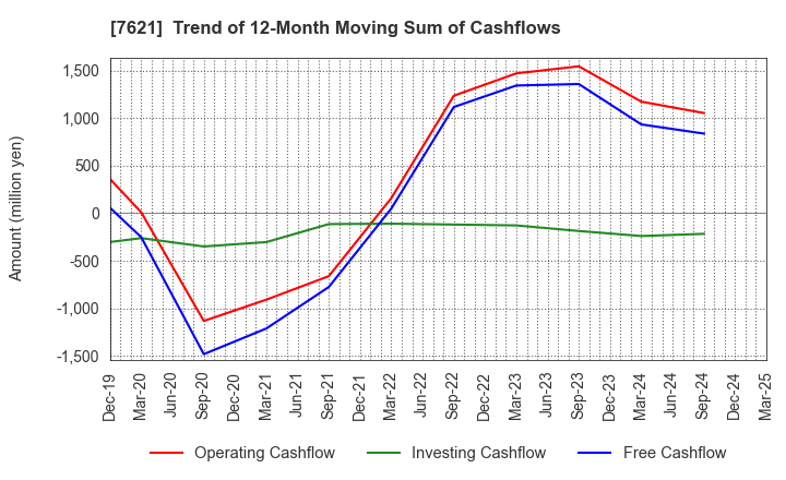 7621 UKAI CO.,LTD.: Trend of 12-Month Moving Sum of Cashflows