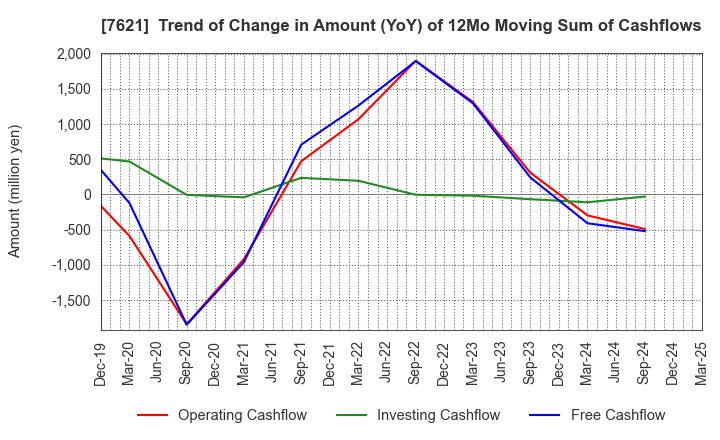 7621 UKAI CO.,LTD.: Trend of Change in Amount (YoY) of 12Mo Moving Sum of Cashflows