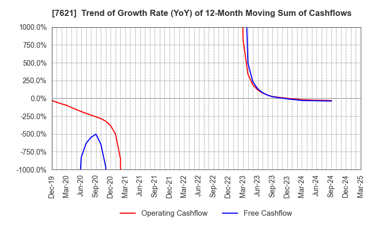 7621 UKAI CO.,LTD.: Trend of Growth Rate (YoY) of 12-Month Moving Sum of Cashflows