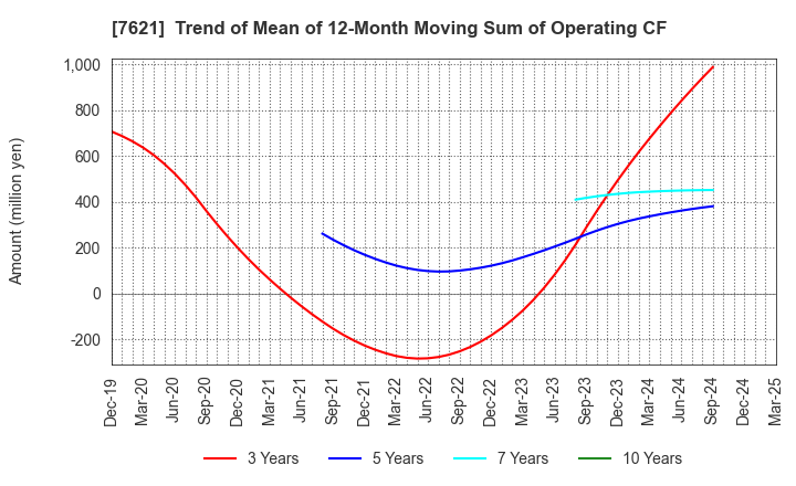 7621 UKAI CO.,LTD.: Trend of Mean of 12-Month Moving Sum of Operating CF
