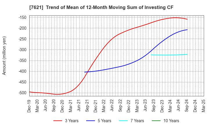 7621 UKAI CO.,LTD.: Trend of Mean of 12-Month Moving Sum of Investing CF