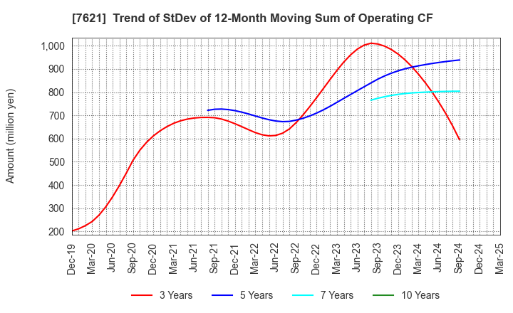 7621 UKAI CO.,LTD.: Trend of StDev of 12-Month Moving Sum of Operating CF
