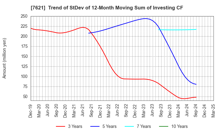 7621 UKAI CO.,LTD.: Trend of StDev of 12-Month Moving Sum of Investing CF