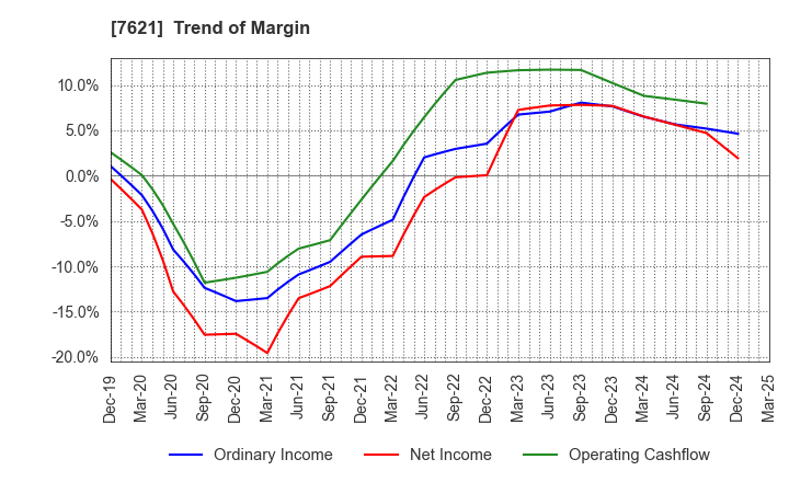7621 UKAI CO.,LTD.: Trend of Margin